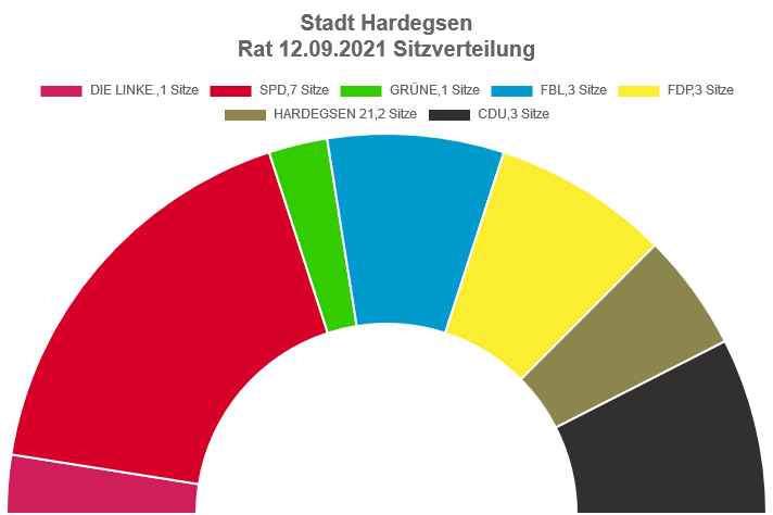 Stadtrat Hardegsen